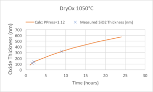 plot of Measurements and Curve-Fitting for 1050°C Dry oxidations.