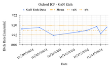example of Process Control Charts