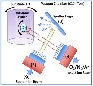 Illustration showing wafer, assist beam and sputter/depo beam