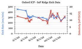 example SPC chart for Oxford ICP Etcher