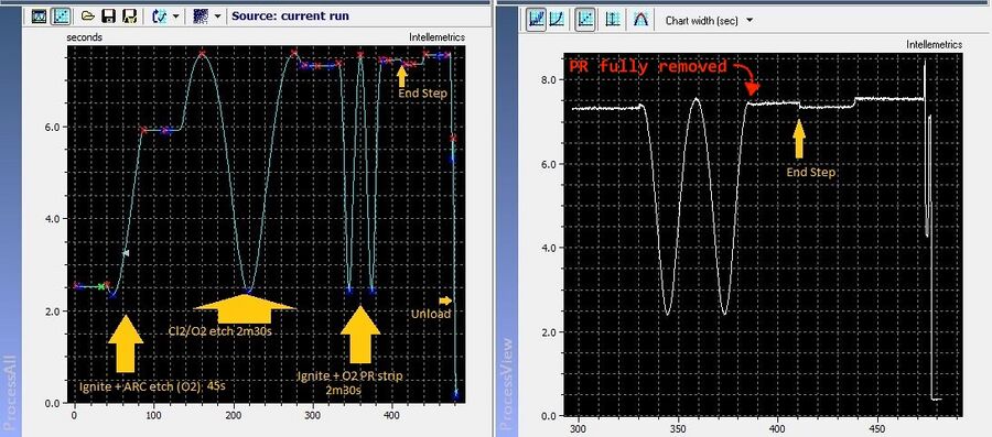 annotated laser monitor plot of PR during a 3-step etch.