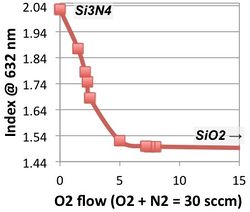 plot showing varying refractive index between Si3N4 and SiO2