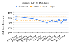 example of Process Control Charts