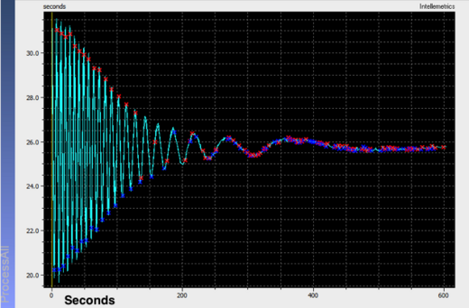 laser monitor trace showing strogn oscillations gradually reducing after 8 min