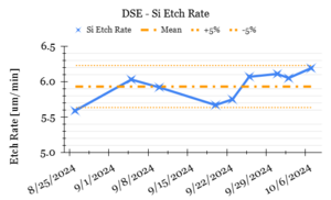 example of Process Control Charts