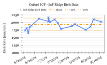 example SPC chart for Oxford ICP Etcher