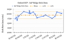 example SPC chart for Oxford ICP Etcher