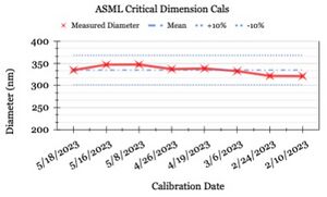 ASML CD Calibration Data - Screenshot of SPC Plot